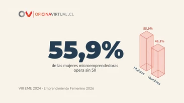Emprendimiento Femenino en Chile 2026: Brecha y Formalización | OV